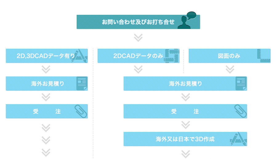 試作品の流れ