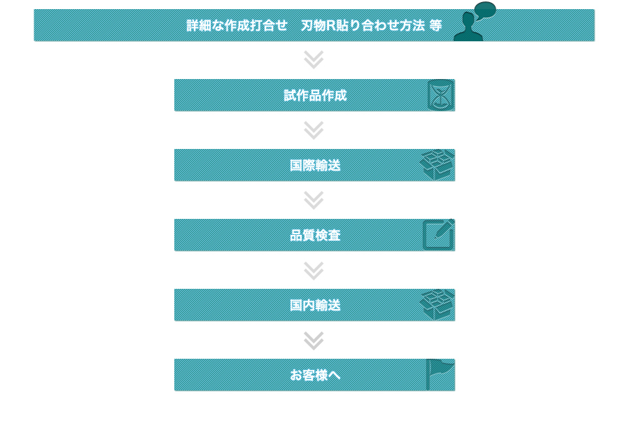 試作品の流れ